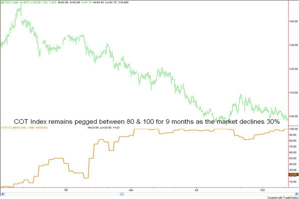 pitfalls in COT analysis as index pegged while market declines