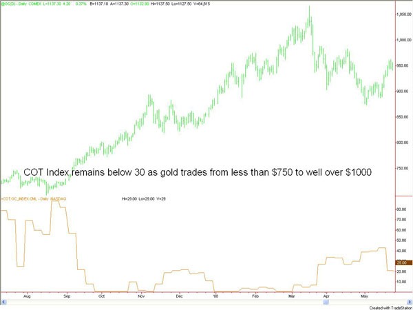 pitfalls in gold trading as COT index pegged while market swings up