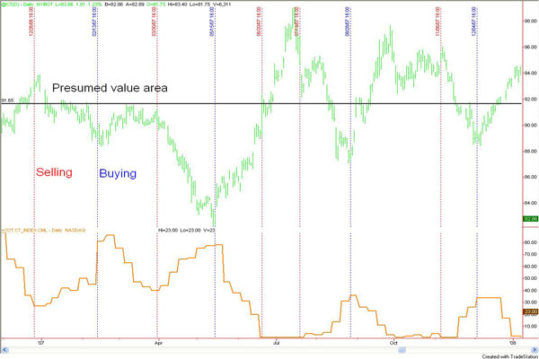 Overview of pitfalls in COT Signals commodity trading