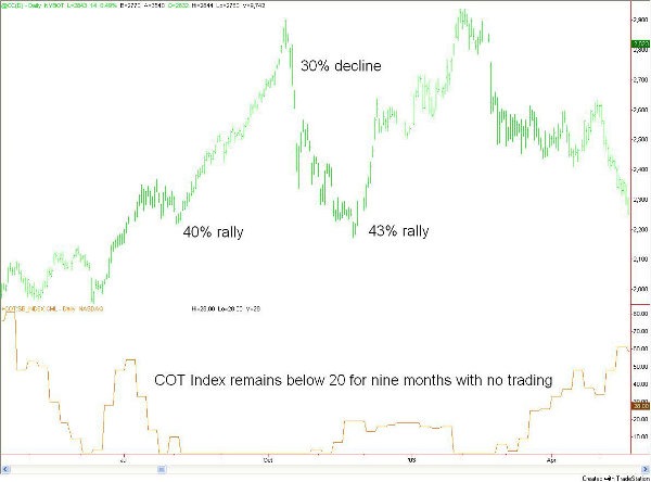 trends in the COT index