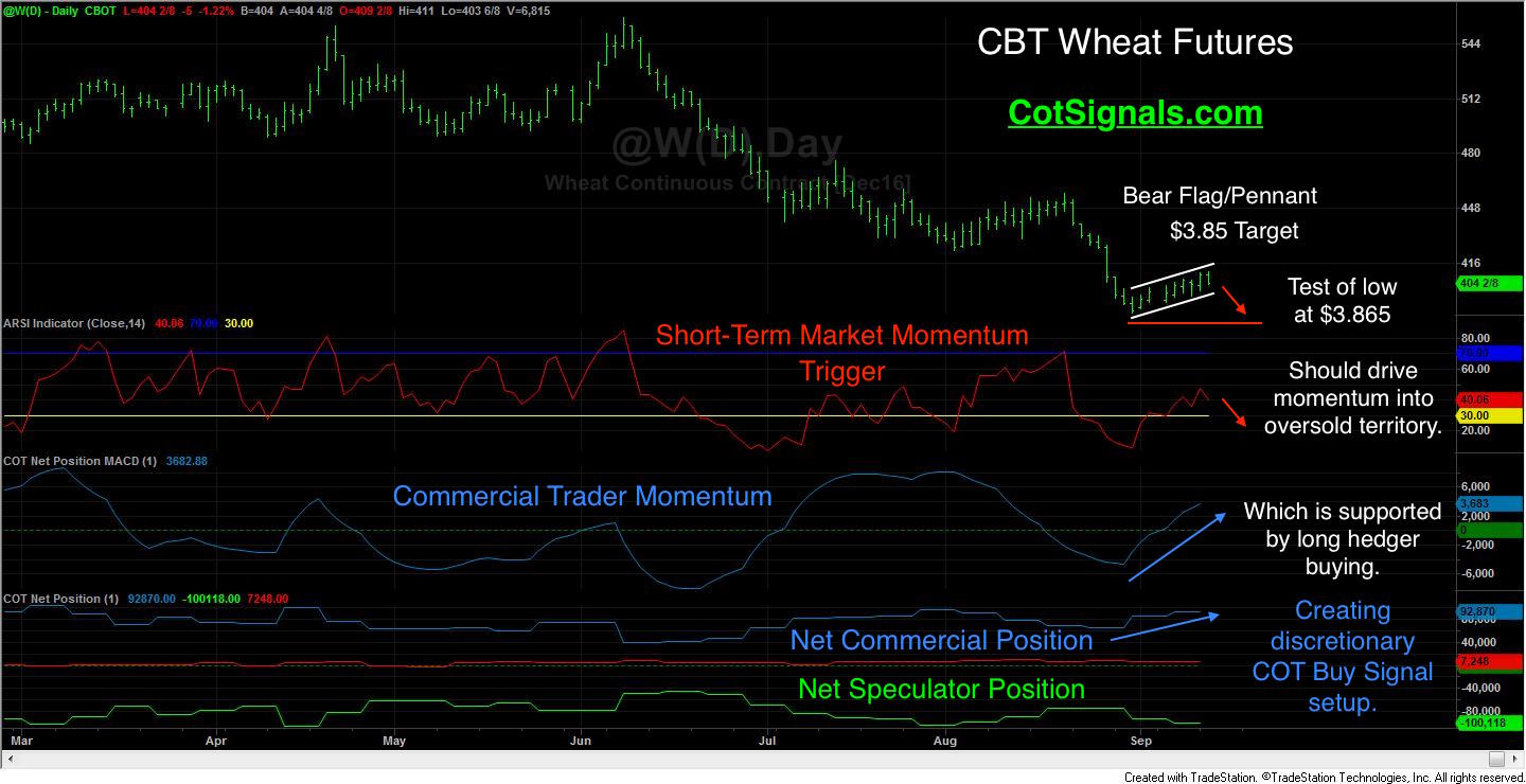 The Chicago wheat market is currently baiting a speculative short trap. we'll try and go long on the reversal higher.