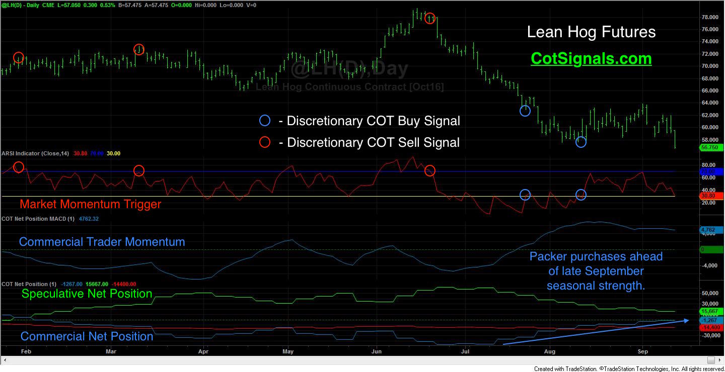 Our Discretionary COT Signals are based on a simple 1, 2, 3 setup that has served us well for years.