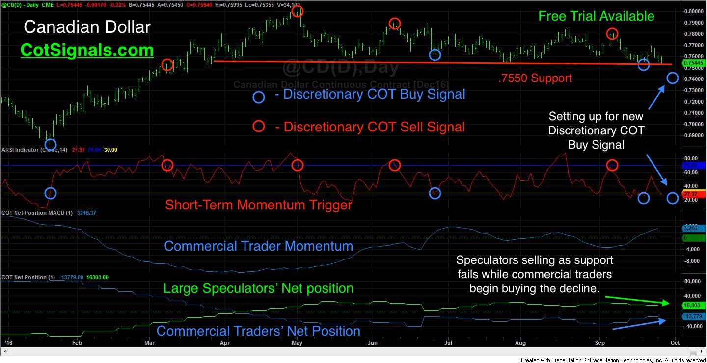 Commercial trader buying should support the Canadian Dollar's breach of support at $.7550.