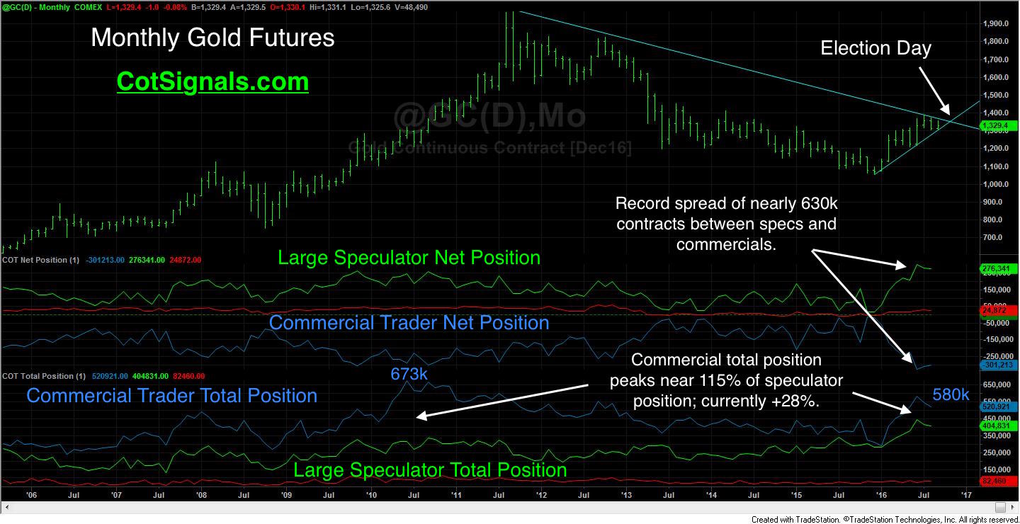 The monthly gold chart gives us an idea of trader category capacity as well as defining the current congestion levels.