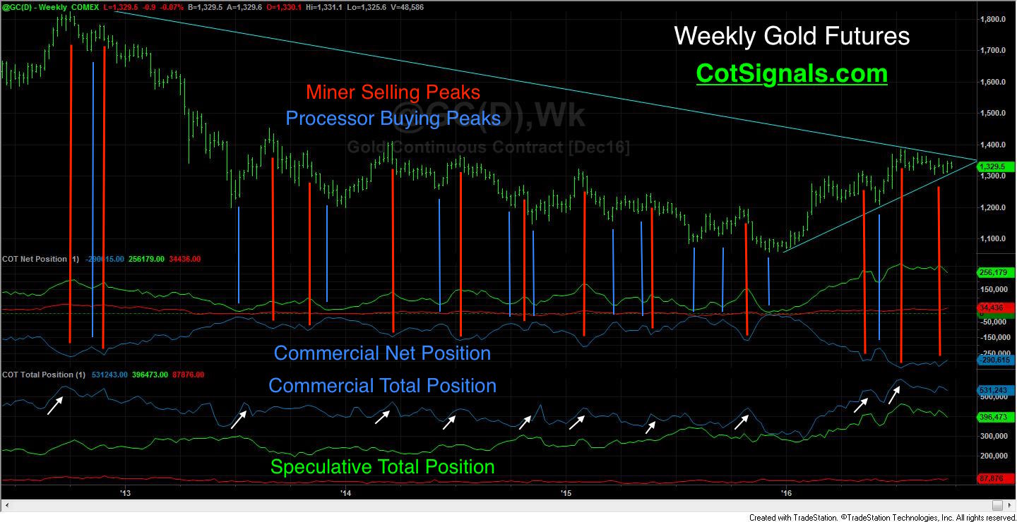 The weekly chart shows the commercial momentum peaks that we attempt to ride.