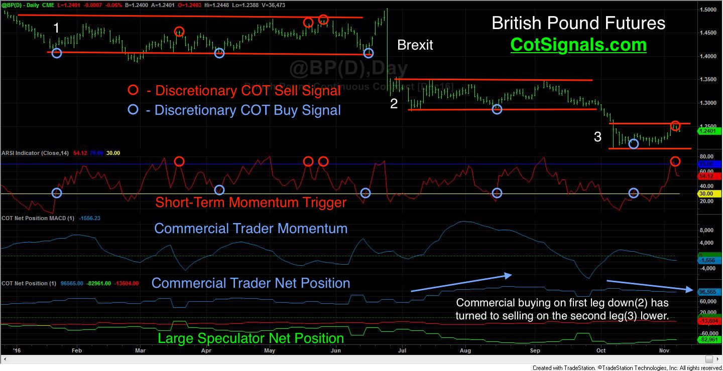 The stair step decline of the British Pound provides a textbook example of both the commercial traders' macroeconomic outlook as well as how we use their actions to create efficient swing-trading opportunities.