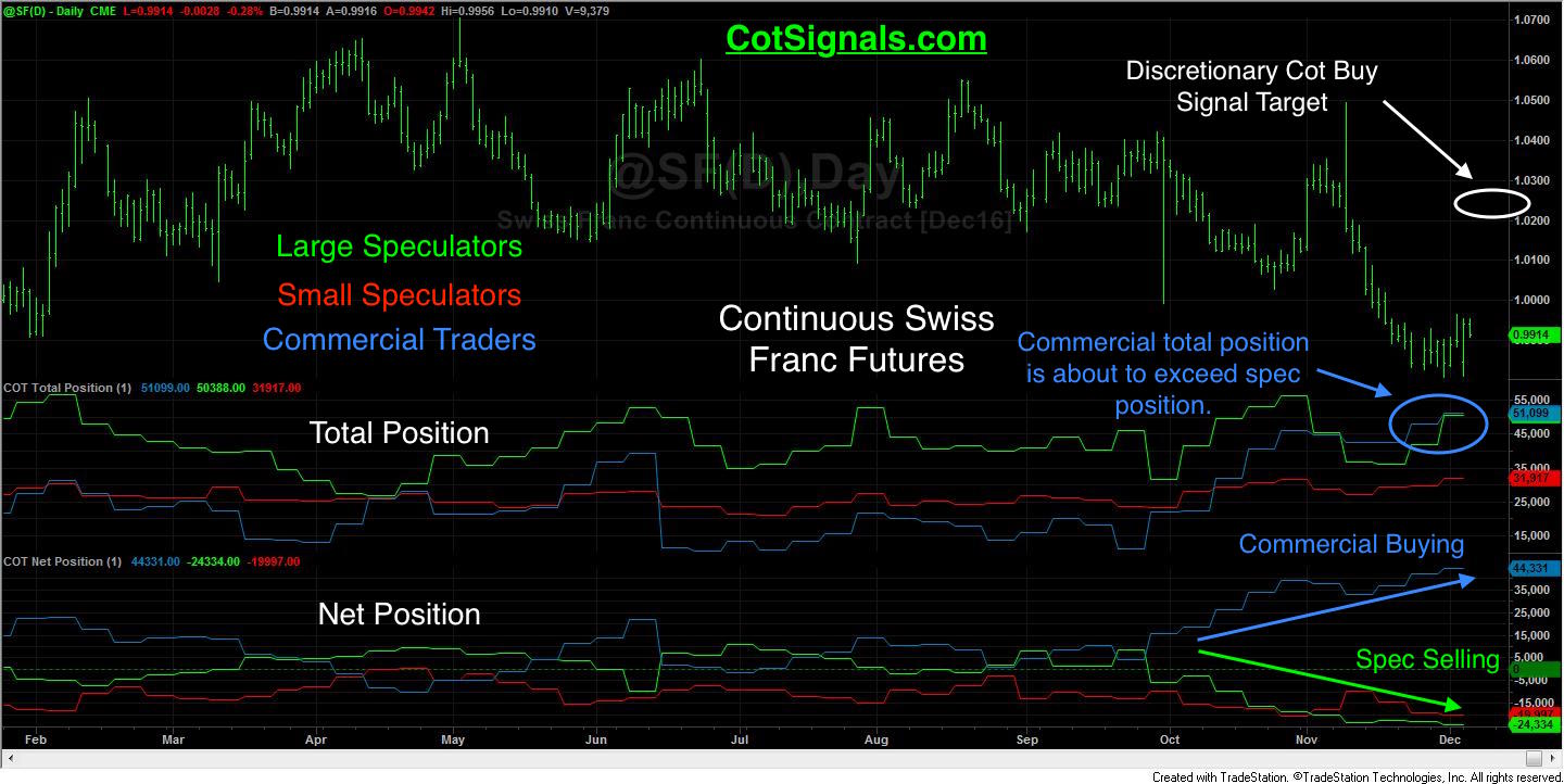 The commercial traders tend to take control of the Swiss Franc as their total position size surpasses the speculators.'