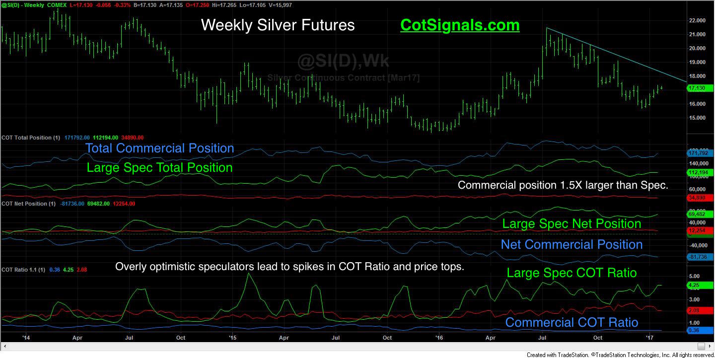 Several factors on the weekly chart point to the notion that now is NOT the time to buy silver futures.