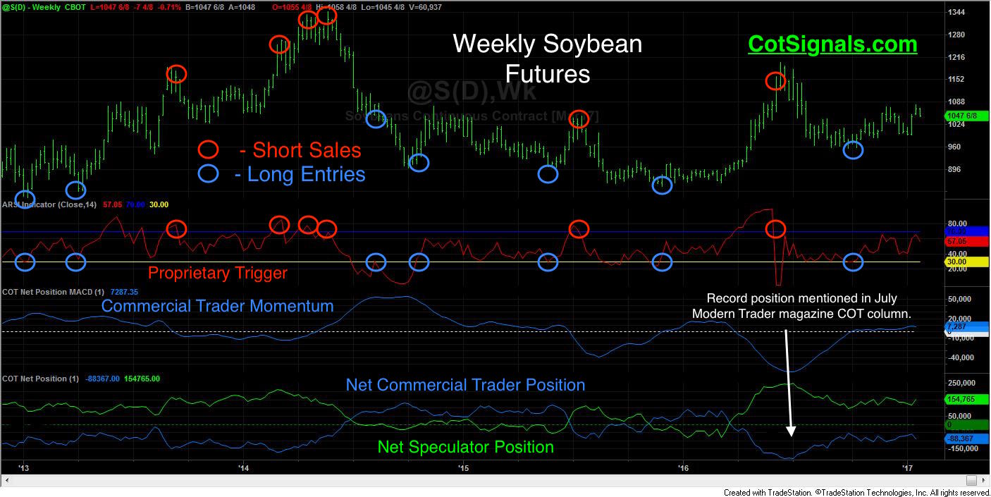 We use the weekly Commitments of Traders data to forecast commodity market price movement.