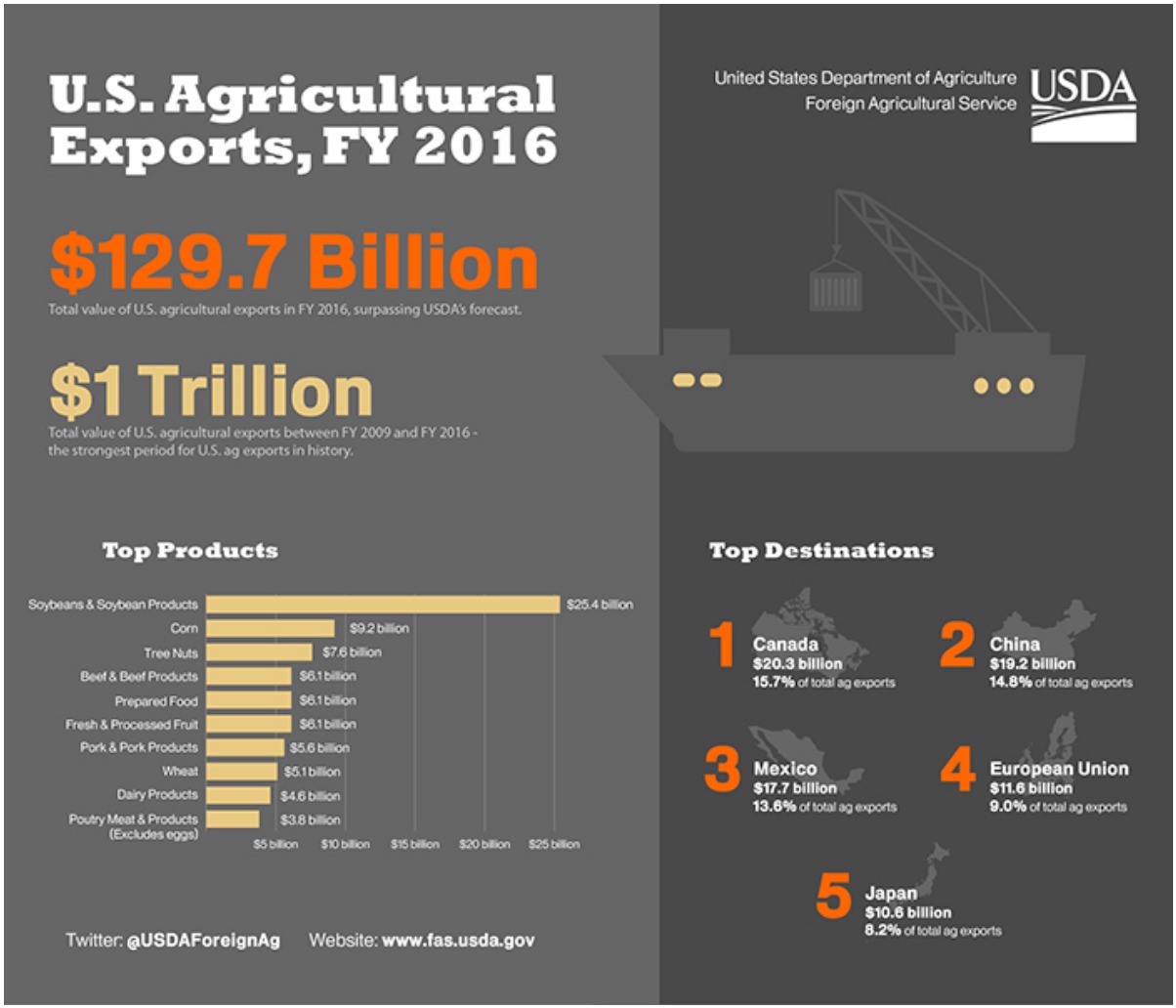 2016 USDA Ag Exports