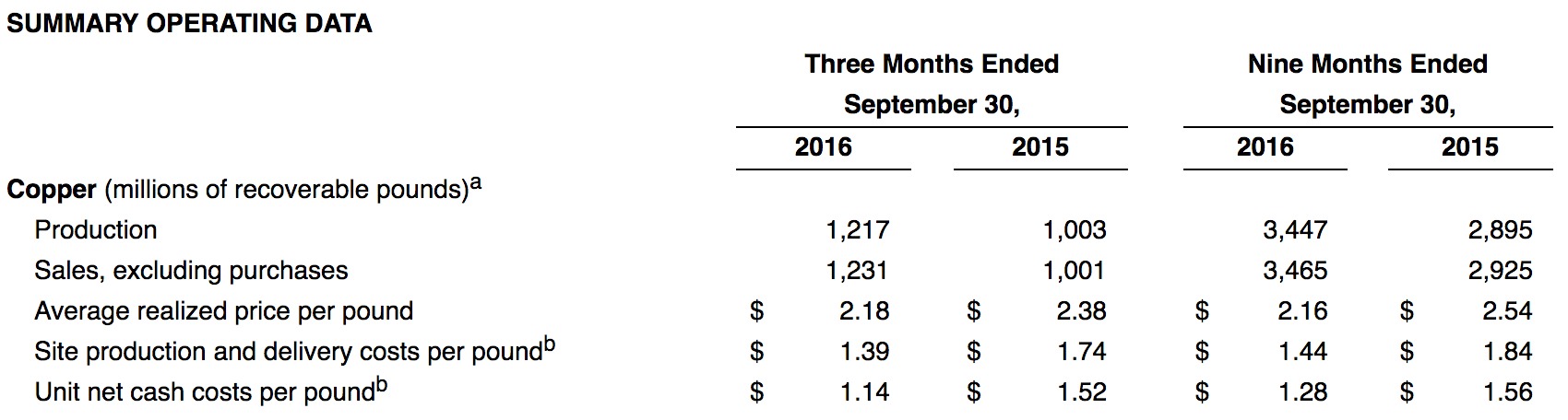 Freeport McMoRan Q3-'16 quarterly report tells shareholders exactly how much copper they produce as well as their average selling price.