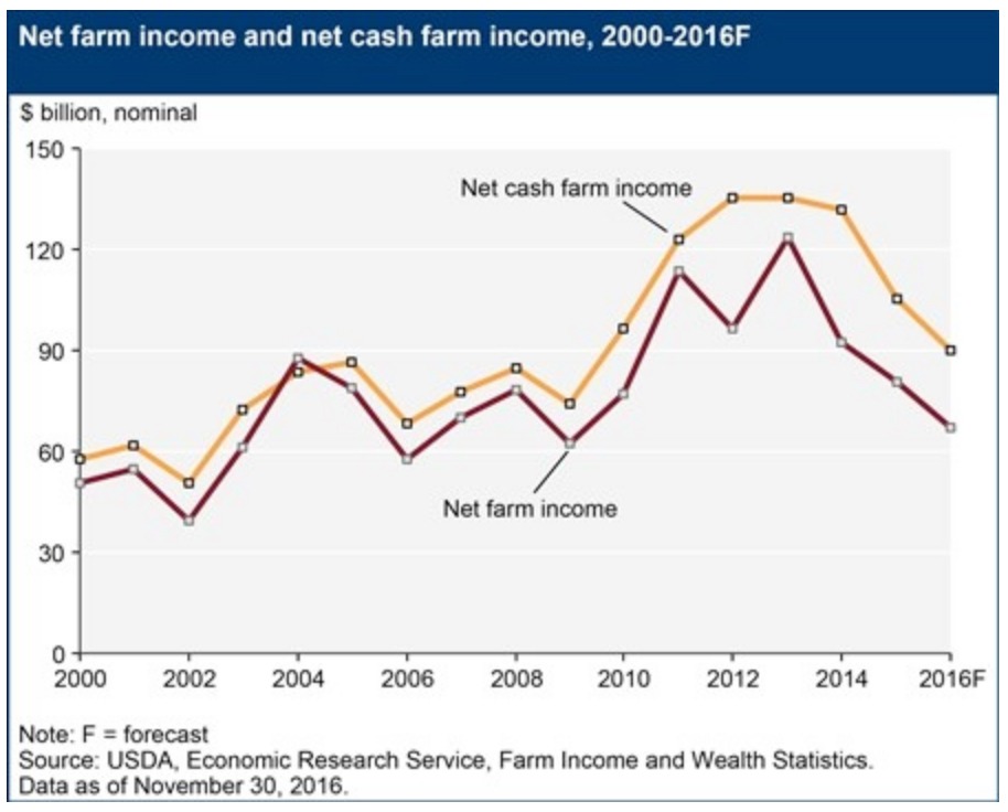 Farm income peaked in 2012. A higher U.S. Dollar combined with higher U.S. interest rates unlikely to reverse this trend.