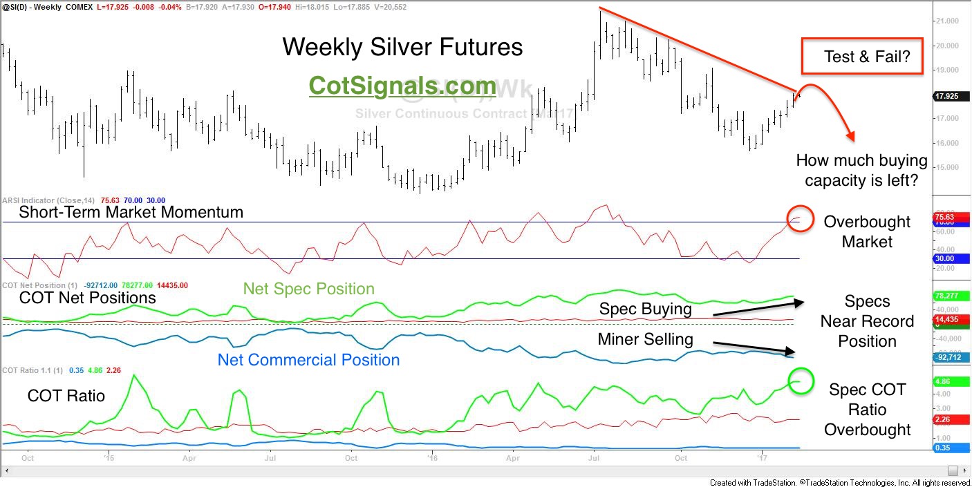 The weekly silver chart shows a an overbought market due to an exceptionally large speculative bet. This is ripe for failure.