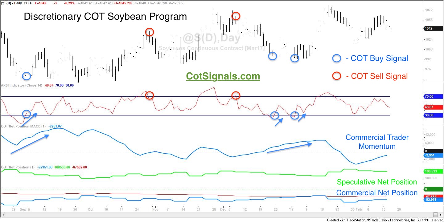 Discretionary Commitments of Traders signals in the soybean market over the last six months.