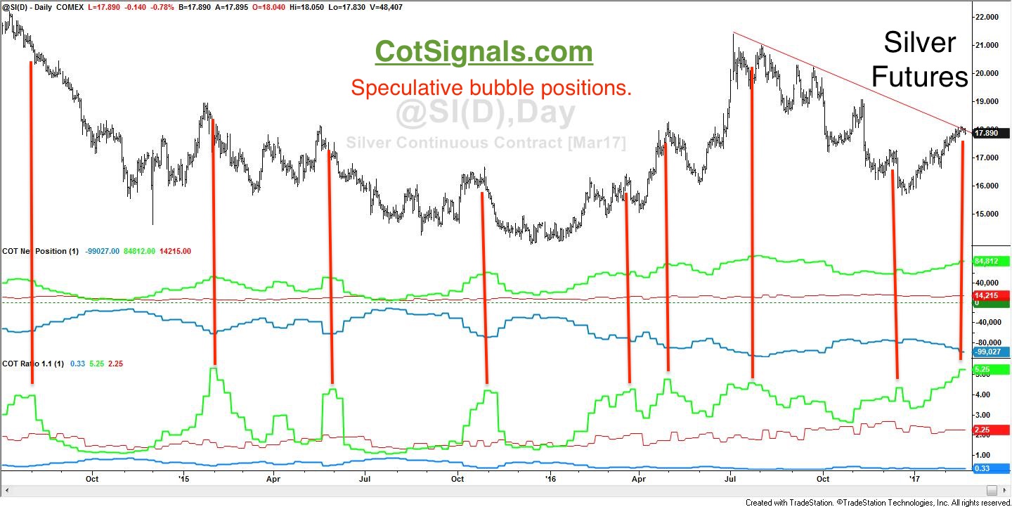 Overly bullish speculators typically pay the price for holding silver positions too long.