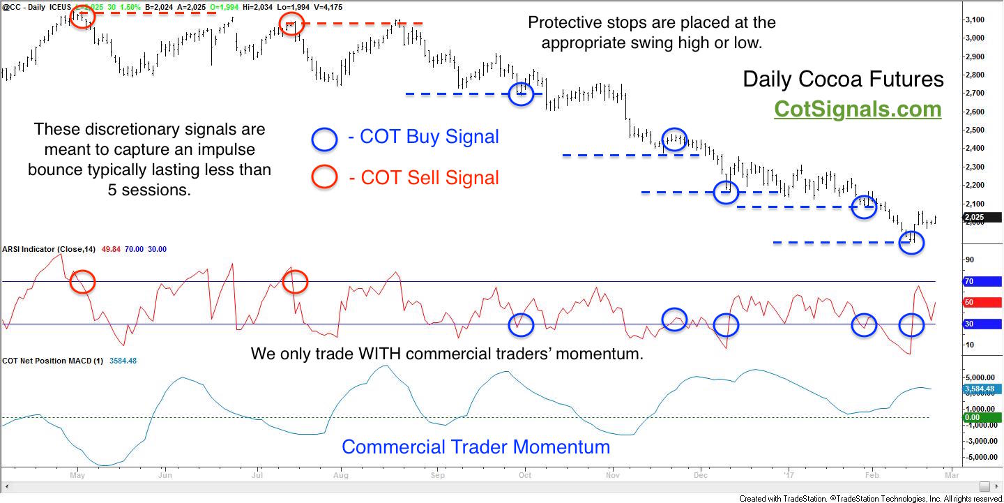 The daily chart shows exactly how we use the commercial traders' support and resistance to capture swing trade profits.