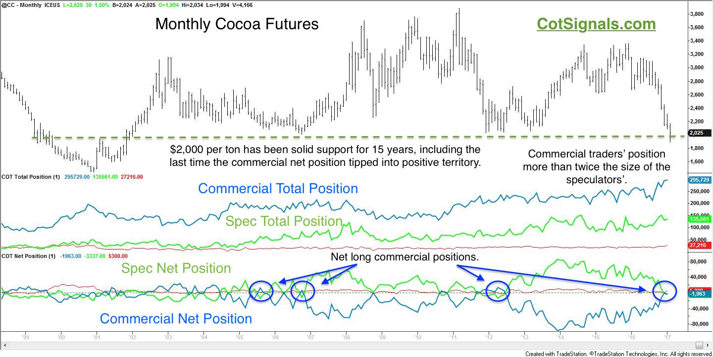 The monthly cocoa chart provides context for cocoa prices over the long-term.