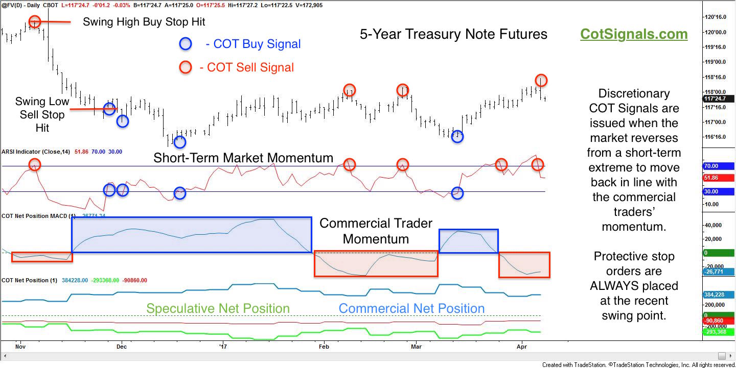 Daily swing trading signals in the 5-year Treasury Notes created using the Commitments of Traders report.