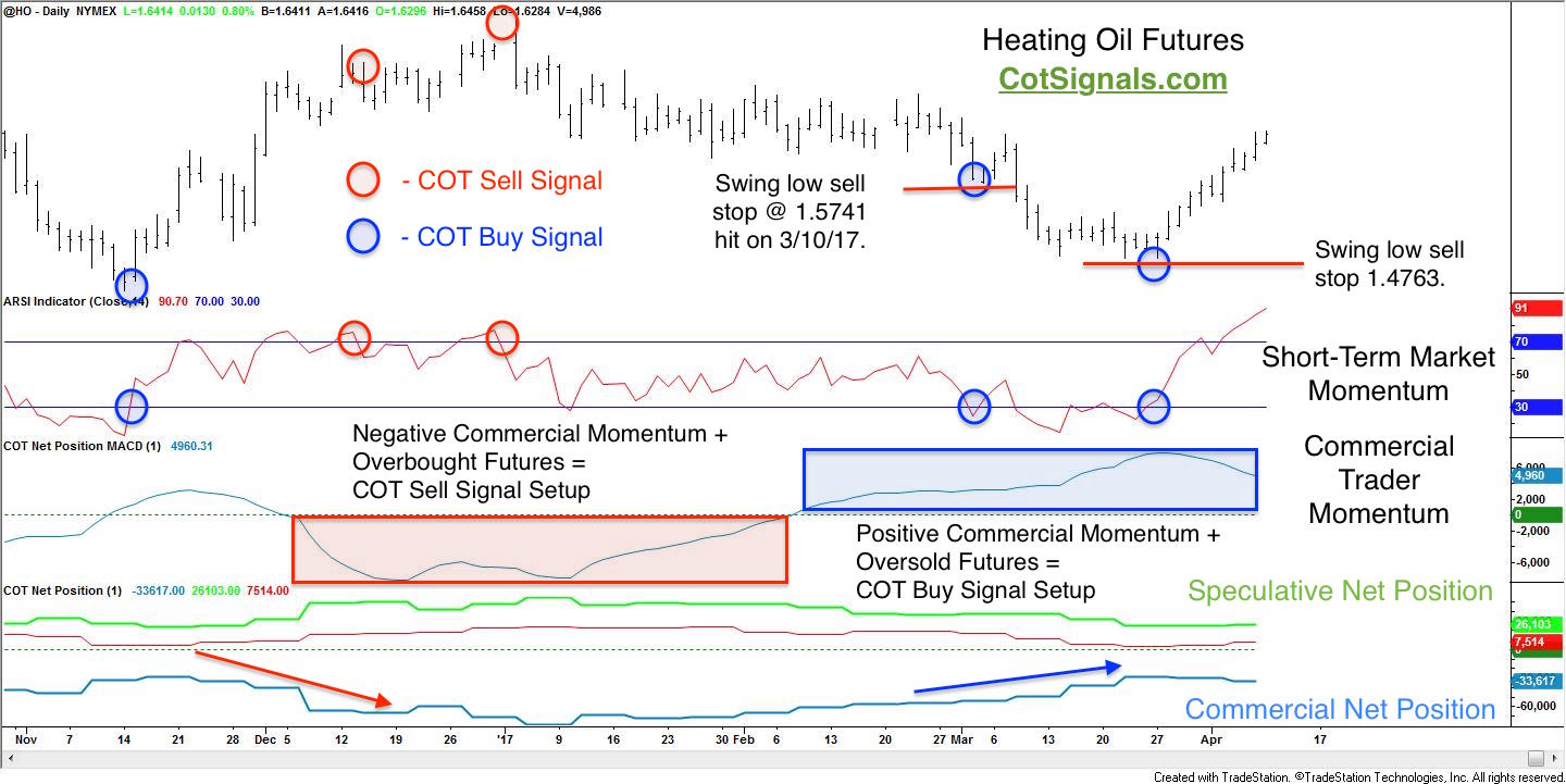 The heating oil futures provided a classic Commitments of Traders buy signal to recoup the losses of the early long entry on March 10th.