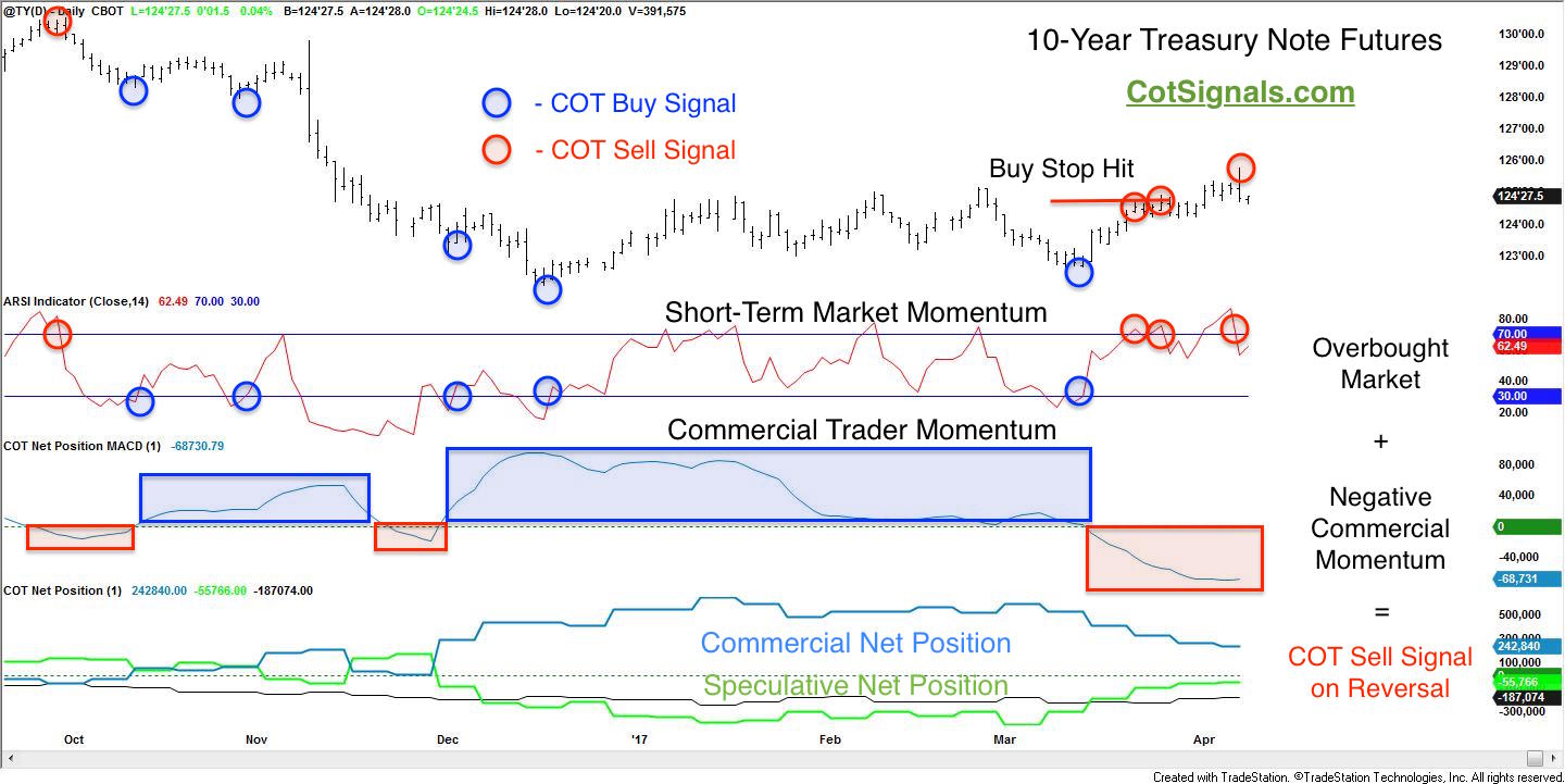 Here, you'll see how an ovebought market plus negative commercial momentum generates a sell signal upon a momentum reversal.
