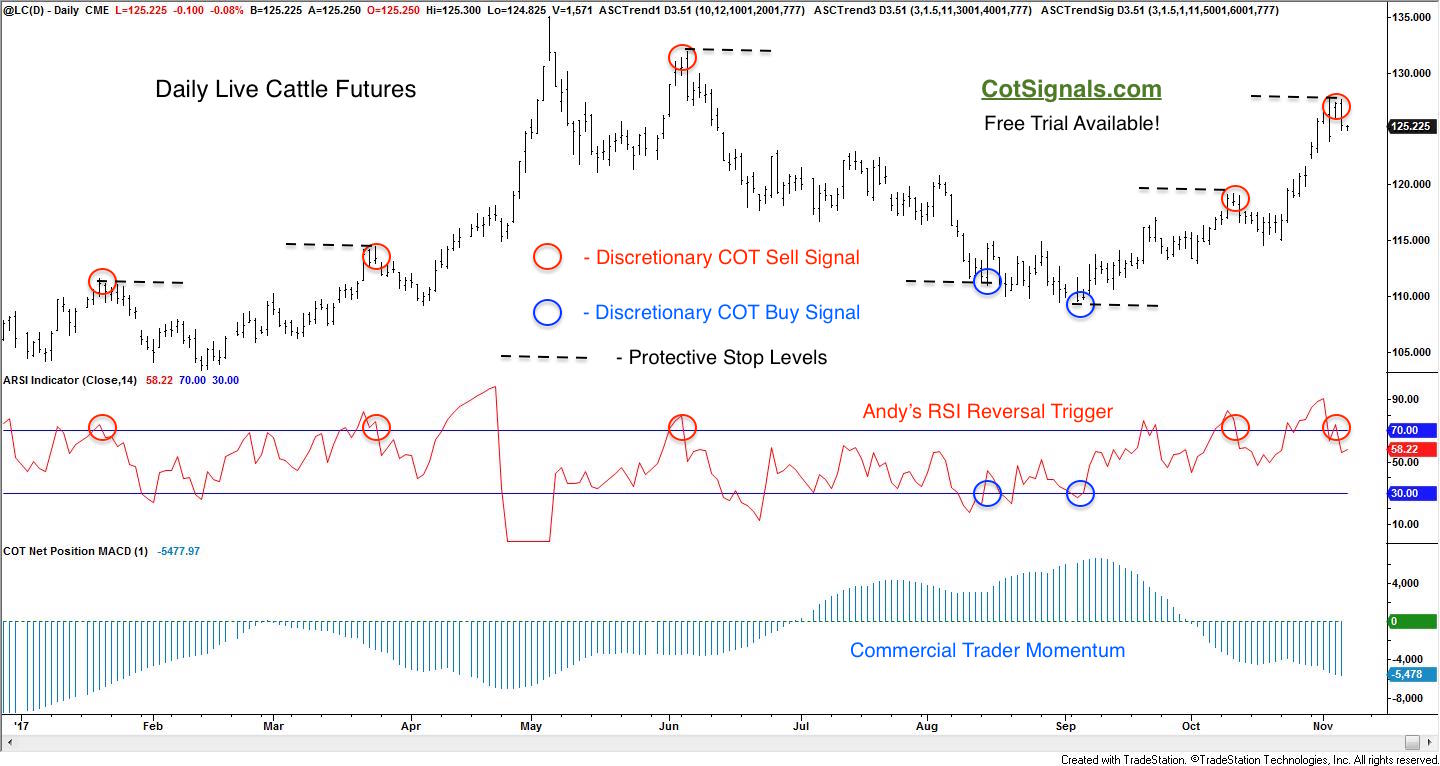 The daily chart shows the trading signals generated by our COT Signals methodology.