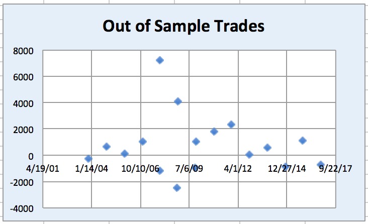 Scatterplot of all the out of sample trades generated by this strategy.