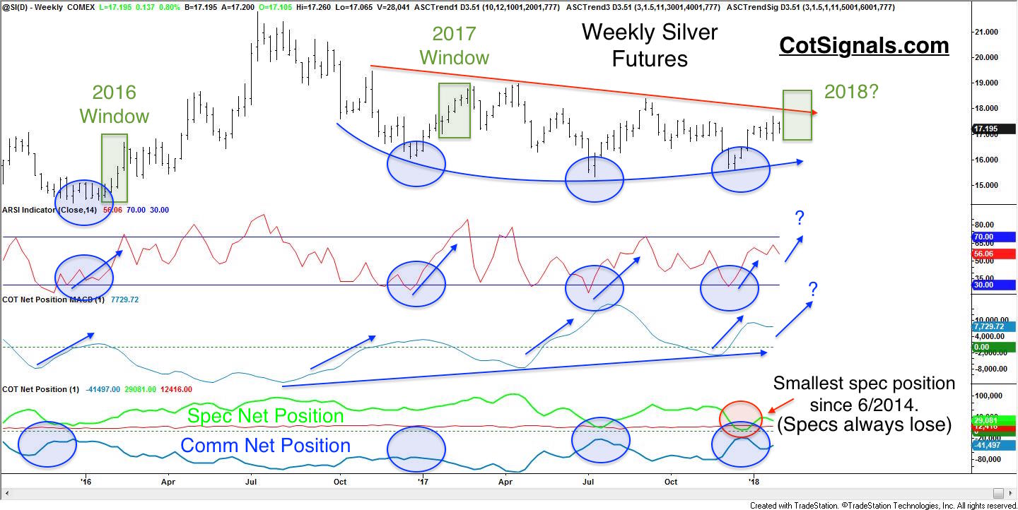 Strong commercial purchases typically precede February strength in the silver futures market.