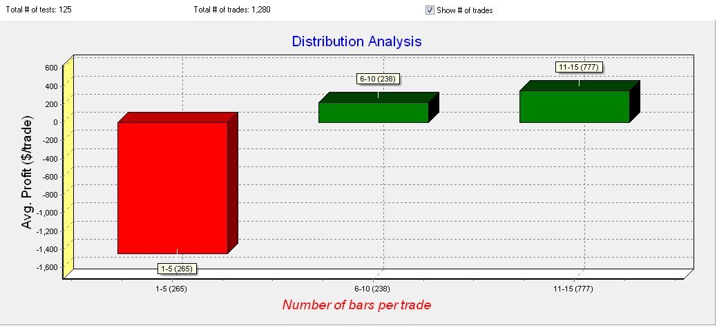 Distribution analysis can be a valuable tool in timing additional leverage. *Past performance is no guarantee of future profits.
