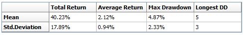 Out of sample Monte Carlo results are based on $100k account size for simplicity. *Past performance is no guarantee of future profits.