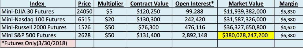 Stock index futures contract size and market values. The S&P 500 is still the king.
