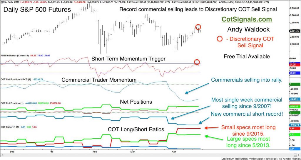 This chart shows how we construct the Discretionary COT Signals as well as the record short selling pouring into the market by the commercial traders.