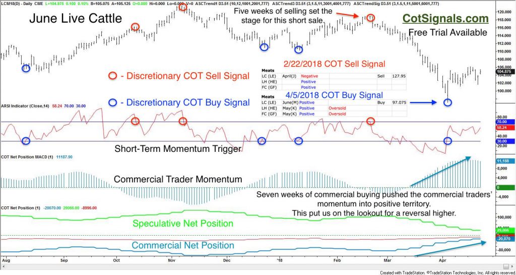 The commercial traders do a pretty fantastic job of predicting market turns in the live cattle futures market.