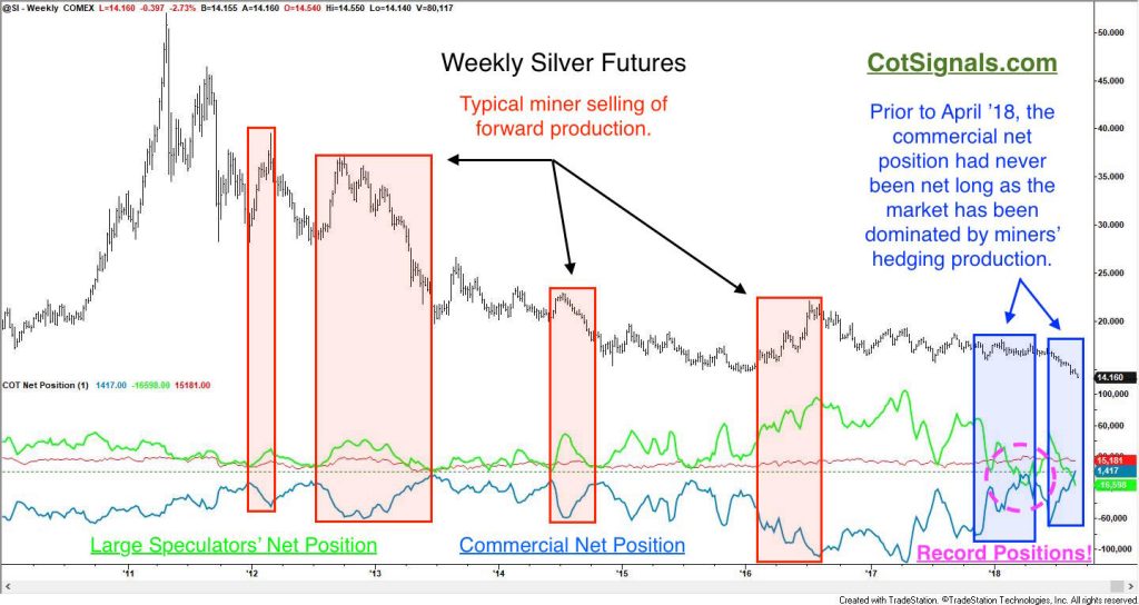 The commercial silver net position has remained in negative territory throughout history...until recently.