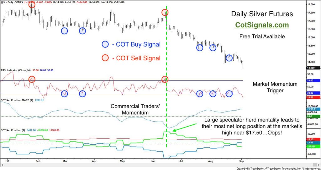 These are the silver signals we've published in our Discretionary COT Signals email.