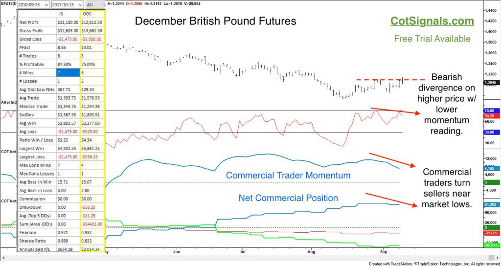 The December British Pound futures should face pressure through the EU Summit on 10/18/2018.