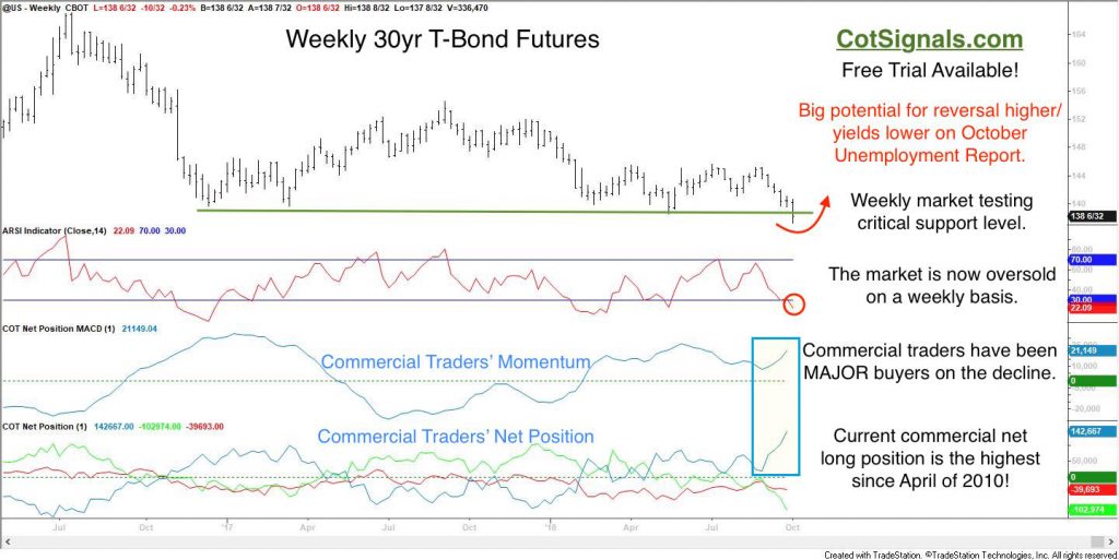 100418 US 30yr Weekly COT