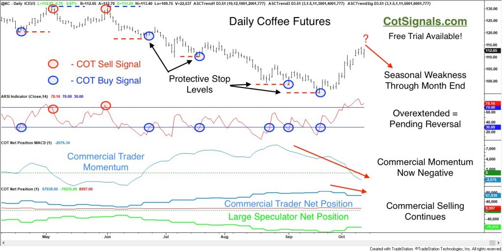 coffee futures chart with commitment of traders analysis and seasonality