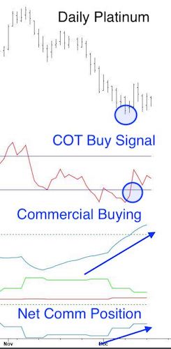 The Discretionary COT Signals often correspond with seasonal strength or weakness.
