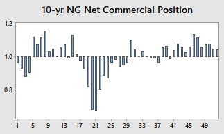 10-yr NG Net Commercial Position