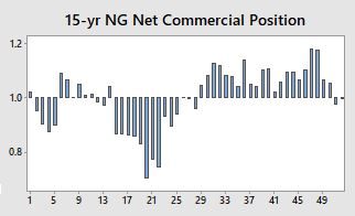 15-yr NG Net Commercial Position