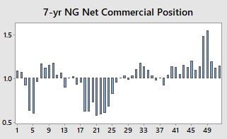 7-yr NG Net Commercial Position
