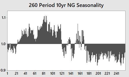 The 10-year chart shows peak demand around the 75th business day of the year.