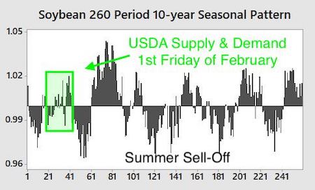 The 10-year seasonal soybean chart shows a more intense focus on spring with greater variability in the fall.
