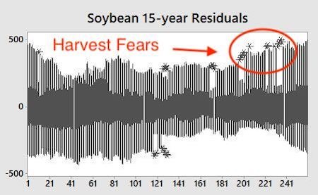 Historically, there has been more volatility associated with harvest than planting.