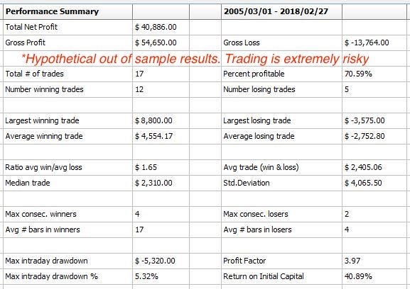 Out of sample hypothetical results for the seasonal gold trading strategy we'll be employing.