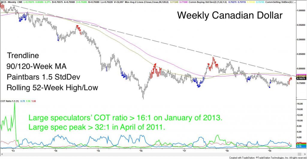 commitment of traders analysis of canadian dollar