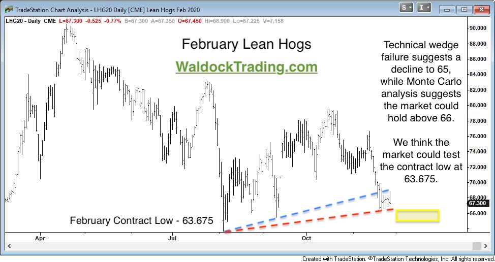 february lean hog futures chart