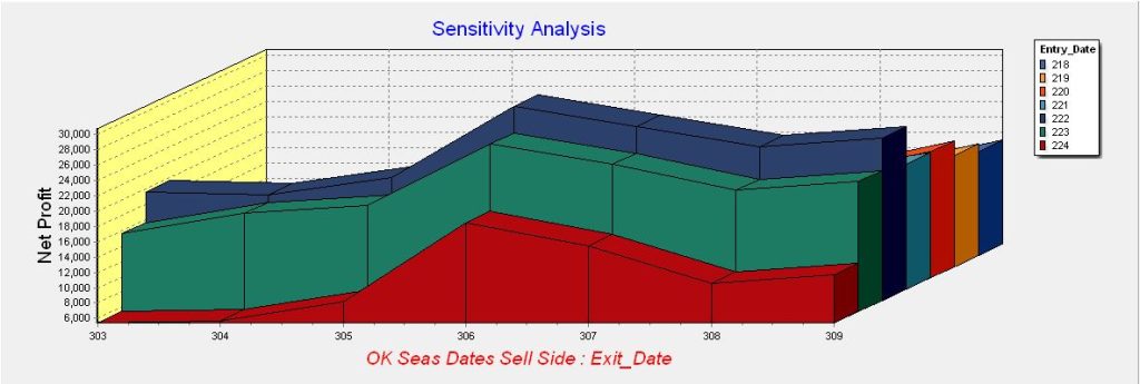 feeder cattle seasonal trade filtered by exit date