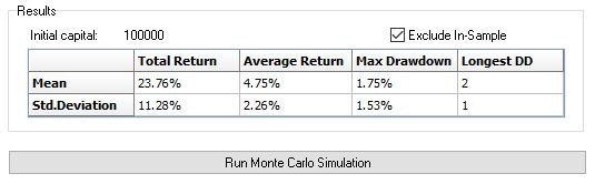 Monte Carlo analysis of March feeder cattle seasonal trading strategy.