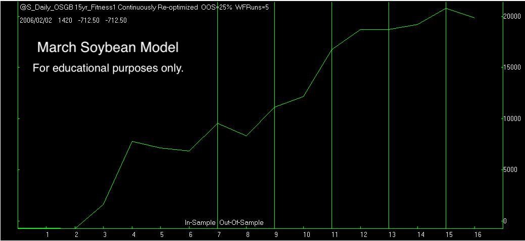 March soybean model seasonal performance